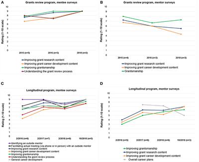 Developing a Research Mentorship Program: The American Society of Pediatric Nephrology's Experience